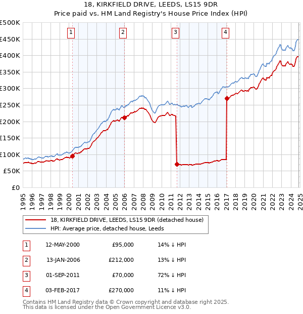 18, KIRKFIELD DRIVE, LEEDS, LS15 9DR: Price paid vs HM Land Registry's House Price Index