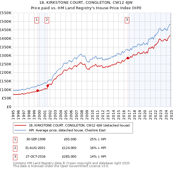 18, KIRKSTONE COURT, CONGLETON, CW12 4JW: Price paid vs HM Land Registry's House Price Index