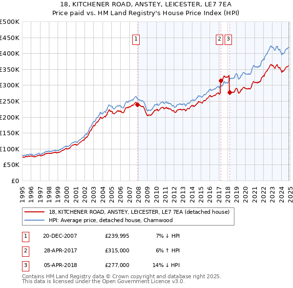 18, KITCHENER ROAD, ANSTEY, LEICESTER, LE7 7EA: Price paid vs HM Land Registry's House Price Index