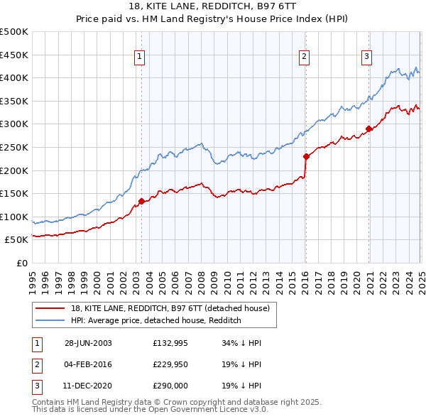 18, KITE LANE, REDDITCH, B97 6TT: Price paid vs HM Land Registry's House Price Index