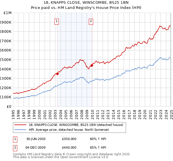 18, KNAPPS CLOSE, WINSCOMBE, BS25 1BN: Price paid vs HM Land Registry's House Price Index