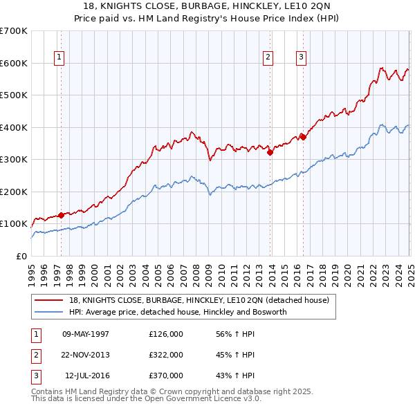 18, KNIGHTS CLOSE, BURBAGE, HINCKLEY, LE10 2QN: Price paid vs HM Land Registry's House Price Index