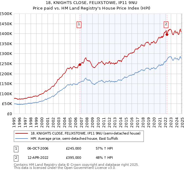 18, KNIGHTS CLOSE, FELIXSTOWE, IP11 9NU: Price paid vs HM Land Registry's House Price Index