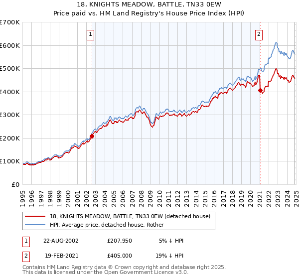 18, KNIGHTS MEADOW, BATTLE, TN33 0EW: Price paid vs HM Land Registry's House Price Index