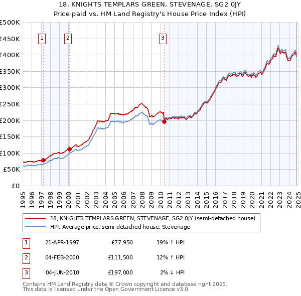 18, KNIGHTS TEMPLARS GREEN, STEVENAGE, SG2 0JY: Price paid vs HM Land Registry's House Price Index