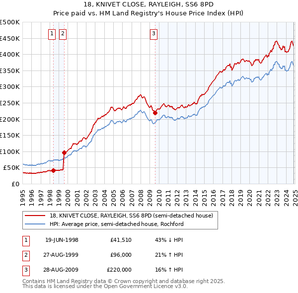 18, KNIVET CLOSE, RAYLEIGH, SS6 8PD: Price paid vs HM Land Registry's House Price Index