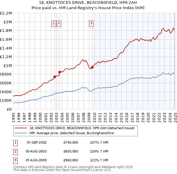 18, KNOTTOCKS DRIVE, BEACONSFIELD, HP9 2AH: Price paid vs HM Land Registry's House Price Index