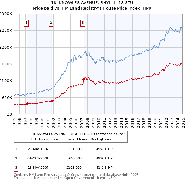 18, KNOWLES AVENUE, RHYL, LL18 3TU: Price paid vs HM Land Registry's House Price Index