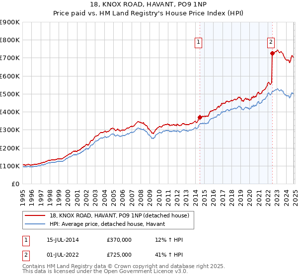 18, KNOX ROAD, HAVANT, PO9 1NP: Price paid vs HM Land Registry's House Price Index