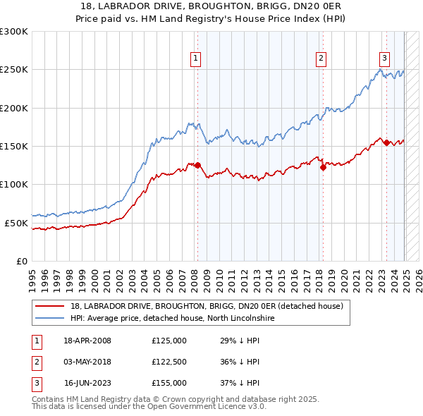 18, LABRADOR DRIVE, BROUGHTON, BRIGG, DN20 0ER: Price paid vs HM Land Registry's House Price Index