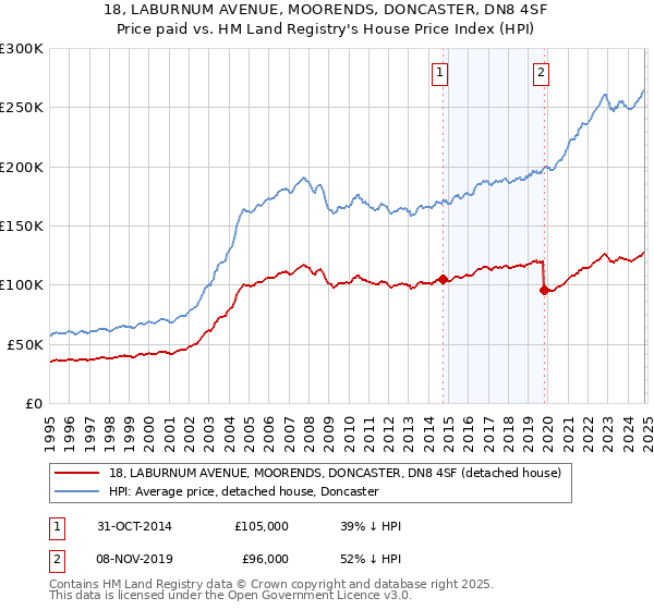 18, LABURNUM AVENUE, MOORENDS, DONCASTER, DN8 4SF: Price paid vs HM Land Registry's House Price Index