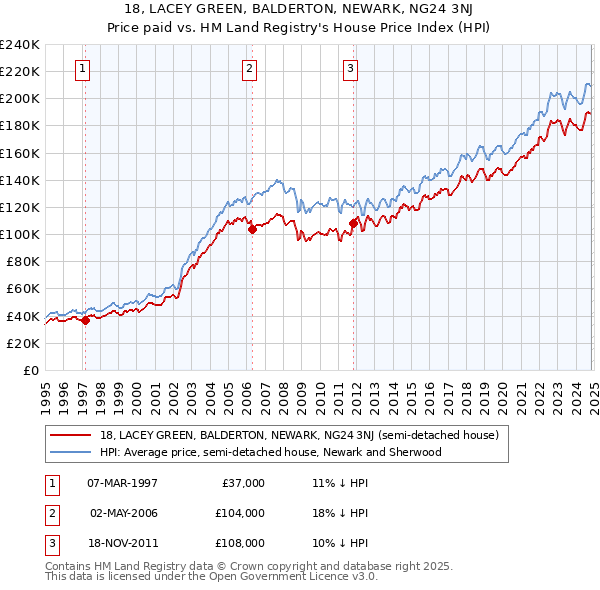 18, LACEY GREEN, BALDERTON, NEWARK, NG24 3NJ: Price paid vs HM Land Registry's House Price Index