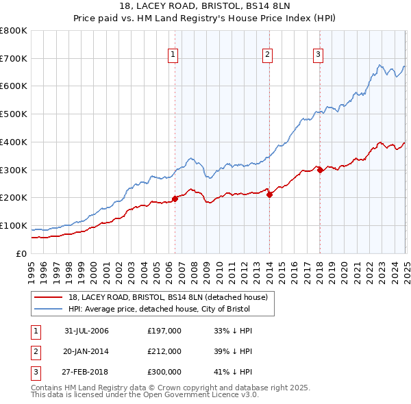 18, LACEY ROAD, BRISTOL, BS14 8LN: Price paid vs HM Land Registry's House Price Index