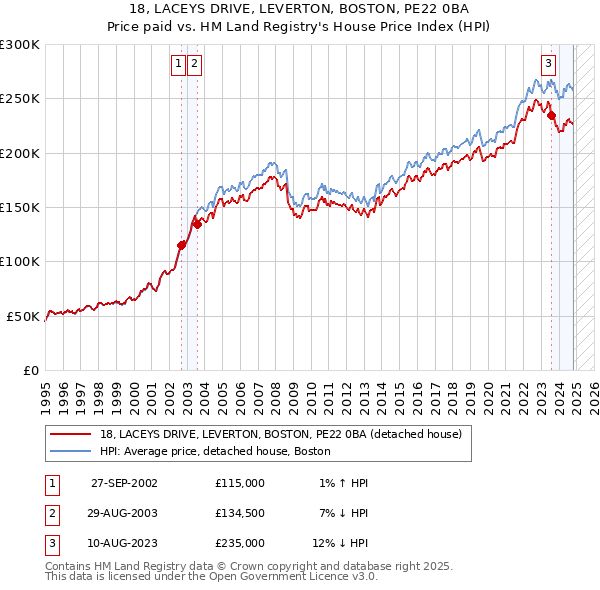 18, LACEYS DRIVE, LEVERTON, BOSTON, PE22 0BA: Price paid vs HM Land Registry's House Price Index