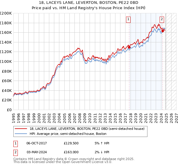 18, LACEYS LANE, LEVERTON, BOSTON, PE22 0BD: Price paid vs HM Land Registry's House Price Index