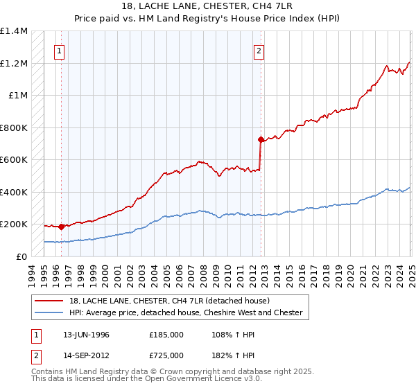 18, LACHE LANE, CHESTER, CH4 7LR: Price paid vs HM Land Registry's House Price Index