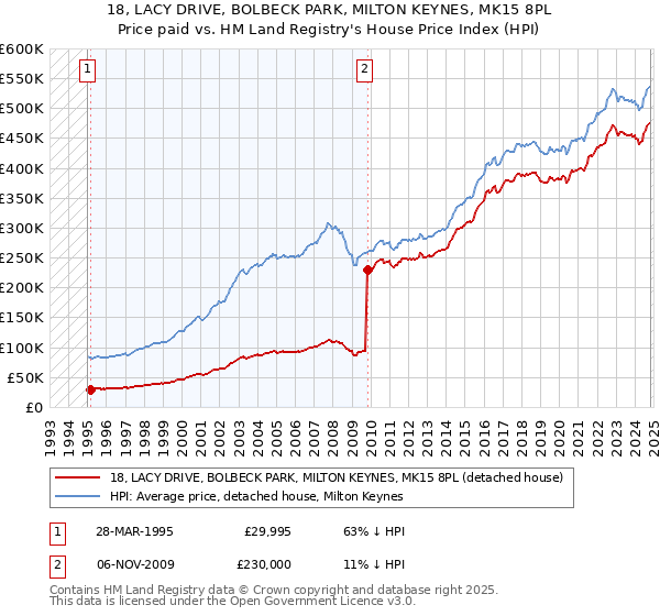 18, LACY DRIVE, BOLBECK PARK, MILTON KEYNES, MK15 8PL: Price paid vs HM Land Registry's House Price Index