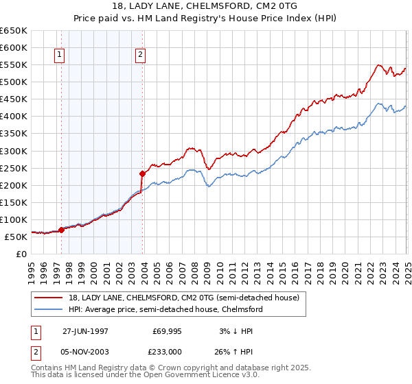 18, LADY LANE, CHELMSFORD, CM2 0TG: Price paid vs HM Land Registry's House Price Index