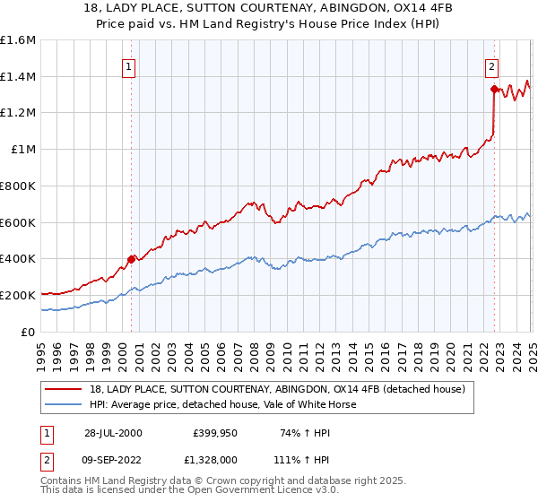 18, LADY PLACE, SUTTON COURTENAY, ABINGDON, OX14 4FB: Price paid vs HM Land Registry's House Price Index