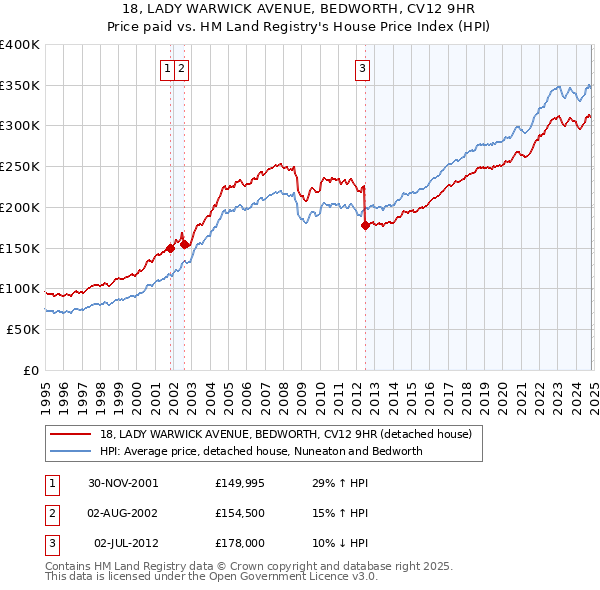 18, LADY WARWICK AVENUE, BEDWORTH, CV12 9HR: Price paid vs HM Land Registry's House Price Index