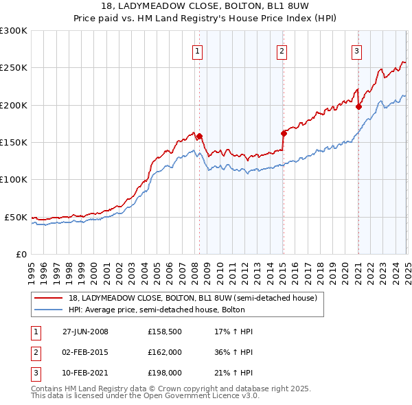 18, LADYMEADOW CLOSE, BOLTON, BL1 8UW: Price paid vs HM Land Registry's House Price Index