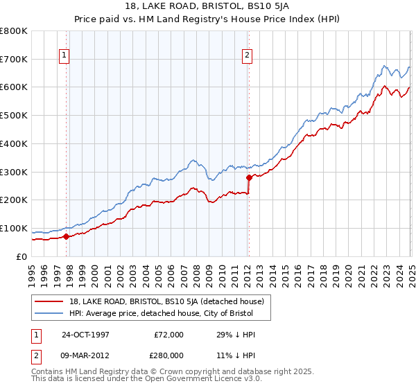 18, LAKE ROAD, BRISTOL, BS10 5JA: Price paid vs HM Land Registry's House Price Index