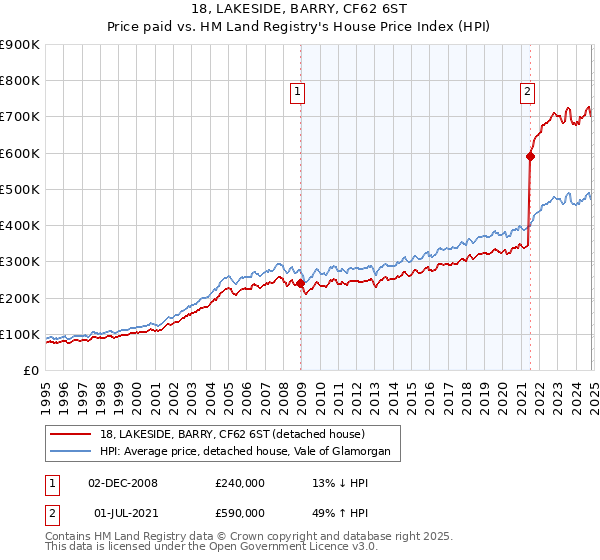 18, LAKESIDE, BARRY, CF62 6ST: Price paid vs HM Land Registry's House Price Index