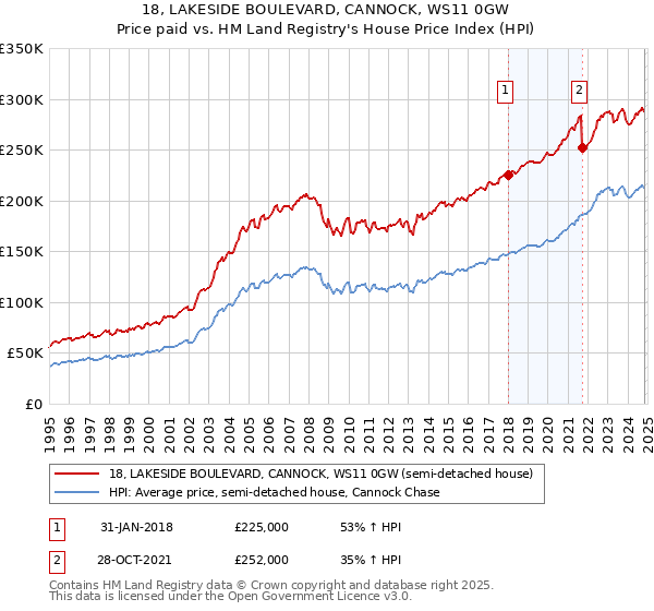 18, LAKESIDE BOULEVARD, CANNOCK, WS11 0GW: Price paid vs HM Land Registry's House Price Index