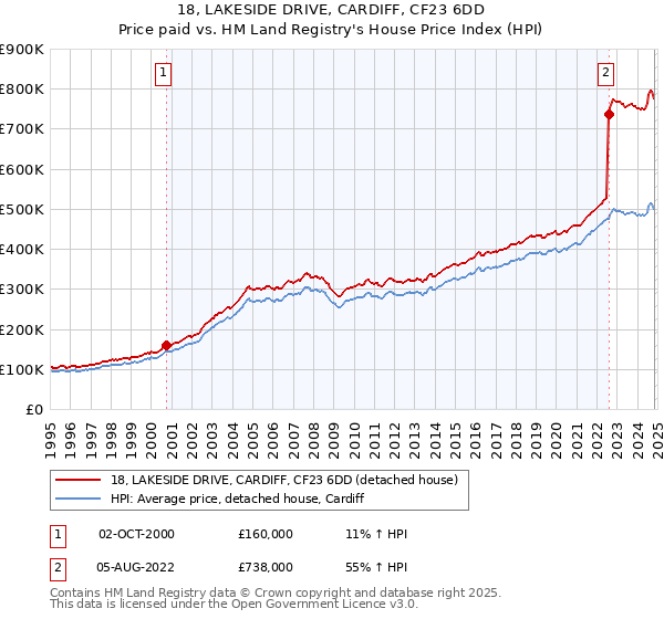 18, LAKESIDE DRIVE, CARDIFF, CF23 6DD: Price paid vs HM Land Registry's House Price Index