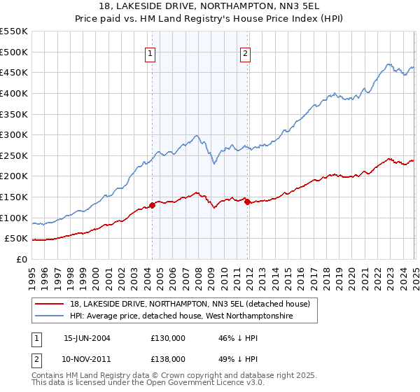 18, LAKESIDE DRIVE, NORTHAMPTON, NN3 5EL: Price paid vs HM Land Registry's House Price Index