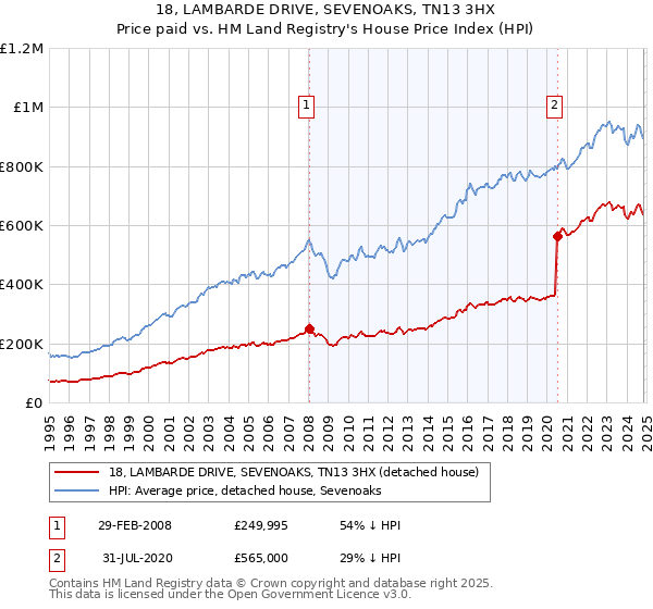 18, LAMBARDE DRIVE, SEVENOAKS, TN13 3HX: Price paid vs HM Land Registry's House Price Index