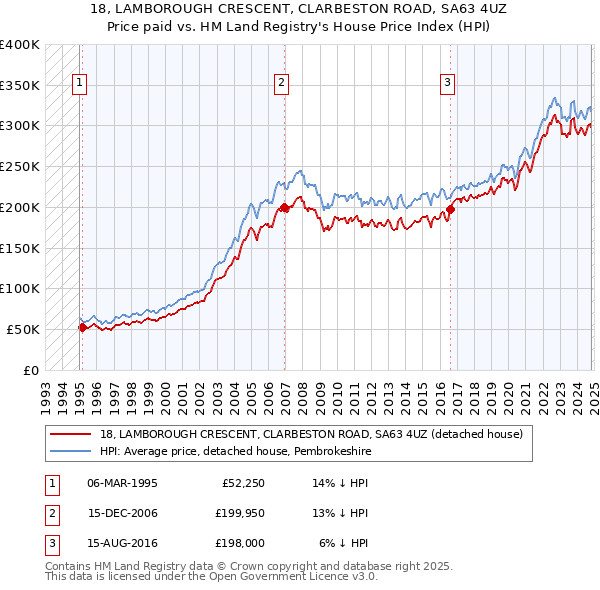 18, LAMBOROUGH CRESCENT, CLARBESTON ROAD, SA63 4UZ: Price paid vs HM Land Registry's House Price Index