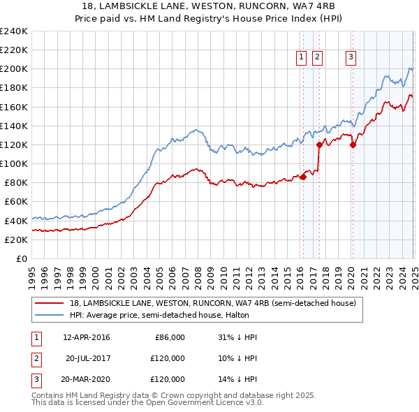 18, LAMBSICKLE LANE, WESTON, RUNCORN, WA7 4RB: Price paid vs HM Land Registry's House Price Index