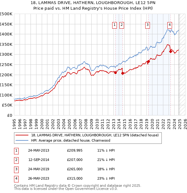 18, LAMMAS DRIVE, HATHERN, LOUGHBOROUGH, LE12 5PN: Price paid vs HM Land Registry's House Price Index