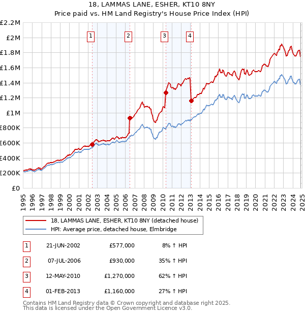 18, LAMMAS LANE, ESHER, KT10 8NY: Price paid vs HM Land Registry's House Price Index