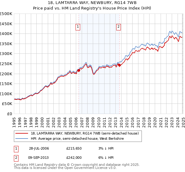 18, LAMTARRA WAY, NEWBURY, RG14 7WB: Price paid vs HM Land Registry's House Price Index