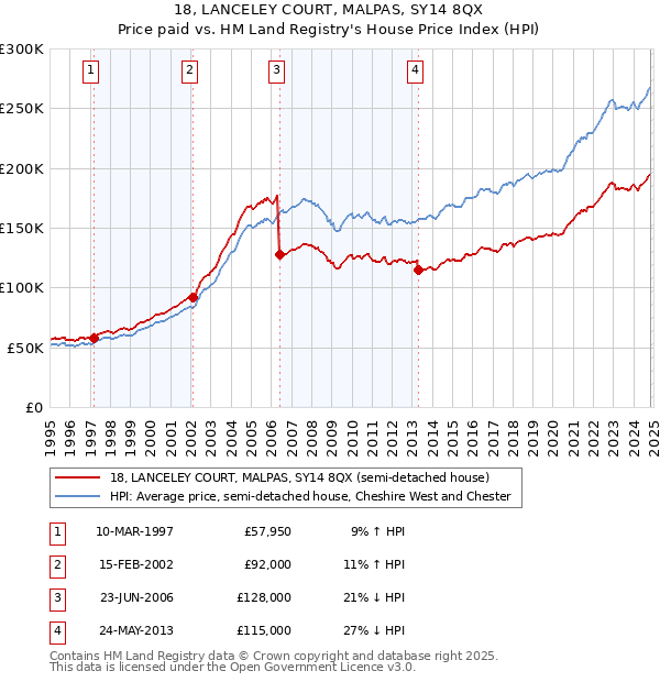 18, LANCELEY COURT, MALPAS, SY14 8QX: Price paid vs HM Land Registry's House Price Index