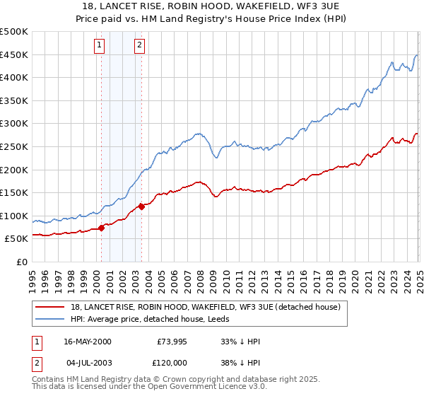 18, LANCET RISE, ROBIN HOOD, WAKEFIELD, WF3 3UE: Price paid vs HM Land Registry's House Price Index