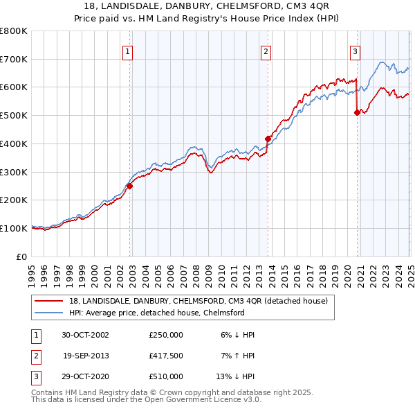 18, LANDISDALE, DANBURY, CHELMSFORD, CM3 4QR: Price paid vs HM Land Registry's House Price Index