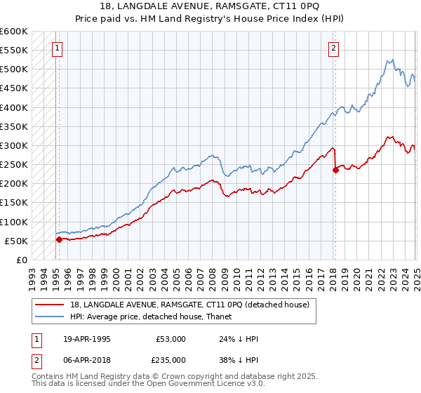 18, LANGDALE AVENUE, RAMSGATE, CT11 0PQ: Price paid vs HM Land Registry's House Price Index