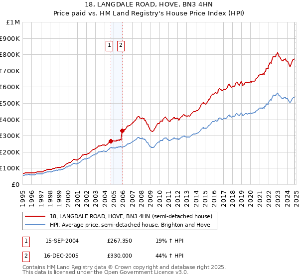 18, LANGDALE ROAD, HOVE, BN3 4HN: Price paid vs HM Land Registry's House Price Index