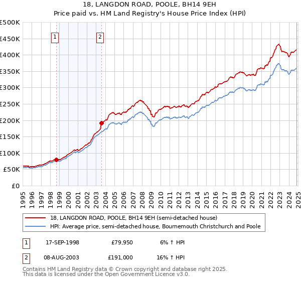 18, LANGDON ROAD, POOLE, BH14 9EH: Price paid vs HM Land Registry's House Price Index