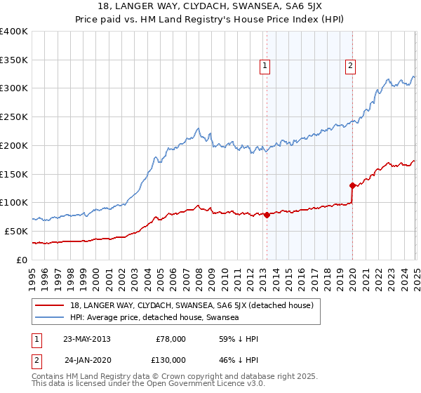 18, LANGER WAY, CLYDACH, SWANSEA, SA6 5JX: Price paid vs HM Land Registry's House Price Index