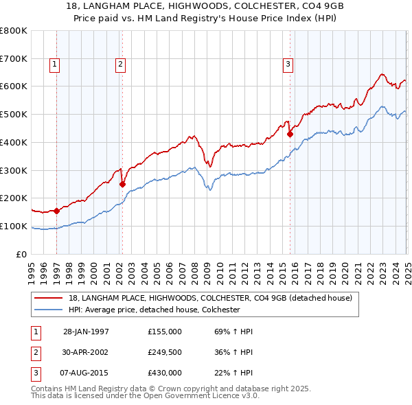 18, LANGHAM PLACE, HIGHWOODS, COLCHESTER, CO4 9GB: Price paid vs HM Land Registry's House Price Index