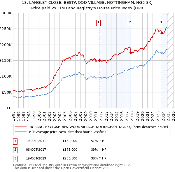 18, LANGLEY CLOSE, BESTWOOD VILLAGE, NOTTINGHAM, NG6 8XJ: Price paid vs HM Land Registry's House Price Index