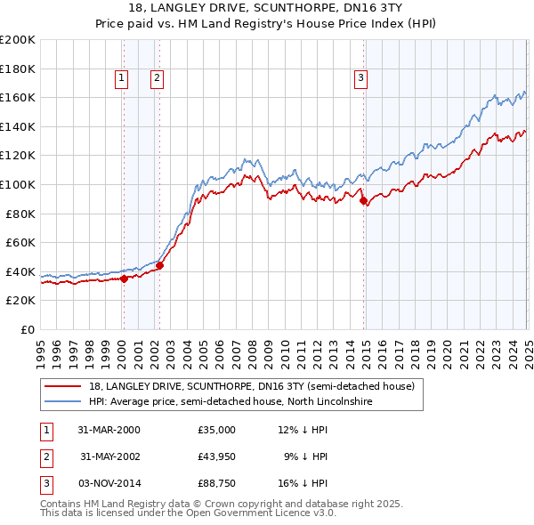 18, LANGLEY DRIVE, SCUNTHORPE, DN16 3TY: Price paid vs HM Land Registry's House Price Index