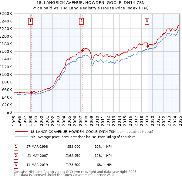 18, LANGRICK AVENUE, HOWDEN, GOOLE, DN14 7SN: Price paid vs HM Land Registry's House Price Index