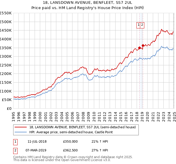 18, LANSDOWN AVENUE, BENFLEET, SS7 2UL: Price paid vs HM Land Registry's House Price Index