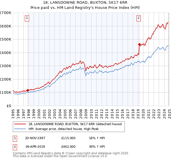 18, LANSDOWNE ROAD, BUXTON, SK17 6RR: Price paid vs HM Land Registry's House Price Index