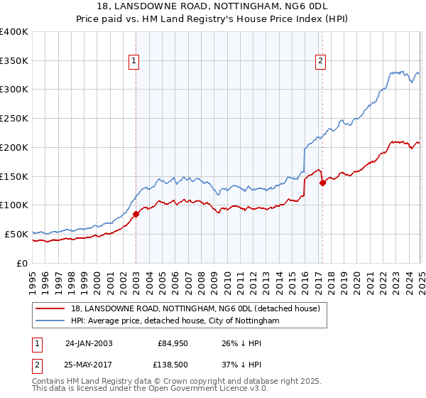 18, LANSDOWNE ROAD, NOTTINGHAM, NG6 0DL: Price paid vs HM Land Registry's House Price Index